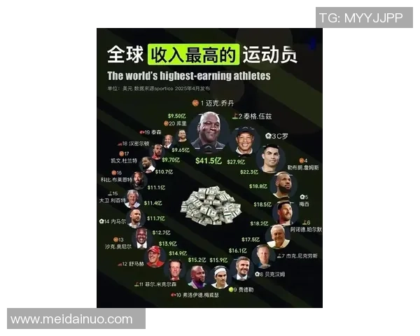 2025年欧洲足球球星收入排行榜揭晓梅西C罗依然稳居前列